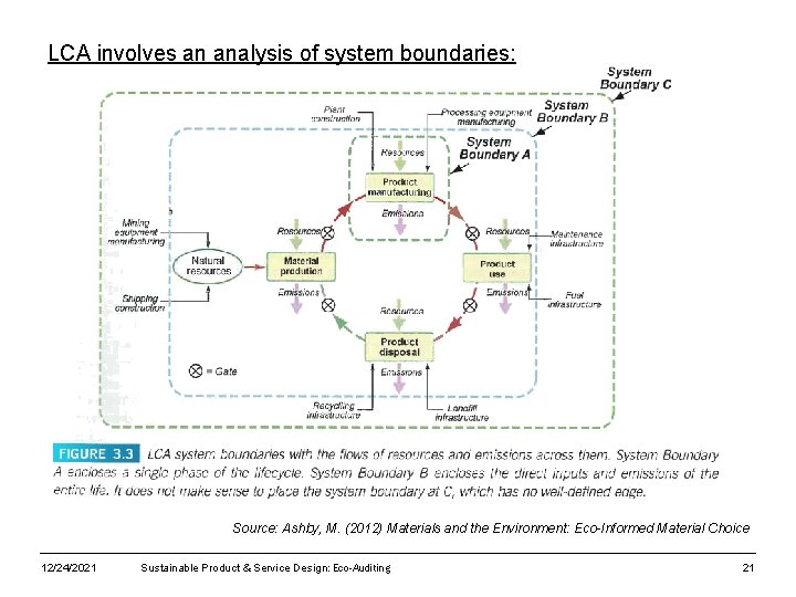 LCA involves an analysis of system boundaries: Source: Ashby, M. (2012) Materials and the