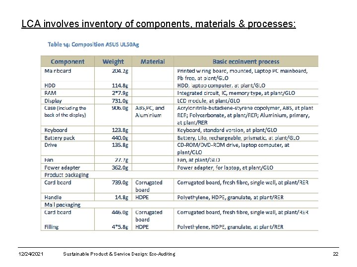 LCA involves inventory of components, materials & processes: 12/24/2021 Sustainable Product & Service Design: