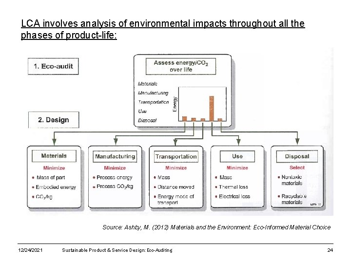 LCA involves analysis of environmental impacts throughout all the phases of product-life: Source: Ashby,