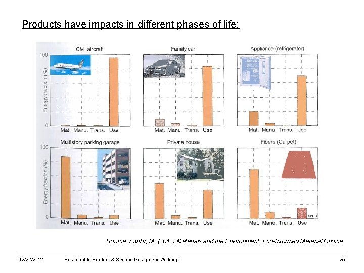 Products have impacts in different phases of life: Source: Ashby, M. (2012) Materials and