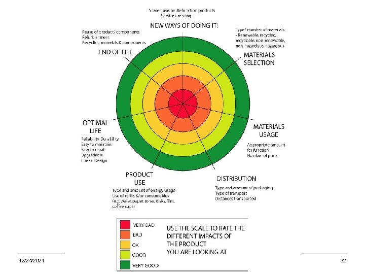 12/24/2021 Sustainable Product & Service Design: Eco-Auditing 32 