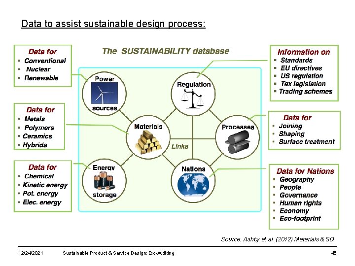 Data to assist sustainable design process: Source: Ashby et al. (2012) Materials & SD
