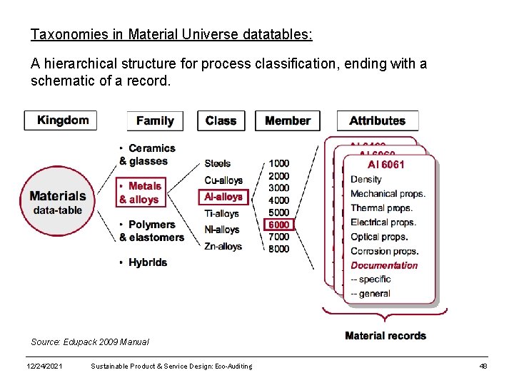 Taxonomies in Material Universe datatables: A hierarchical structure for process classification, ending with a