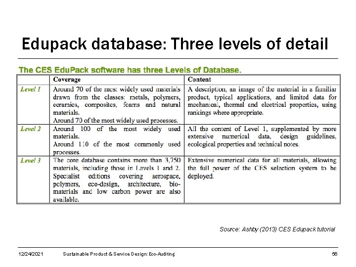 Edupack database: Three levels of detail Source: Ashby (2013) CES Edupack tutorial 12/24/2021 Sustainable