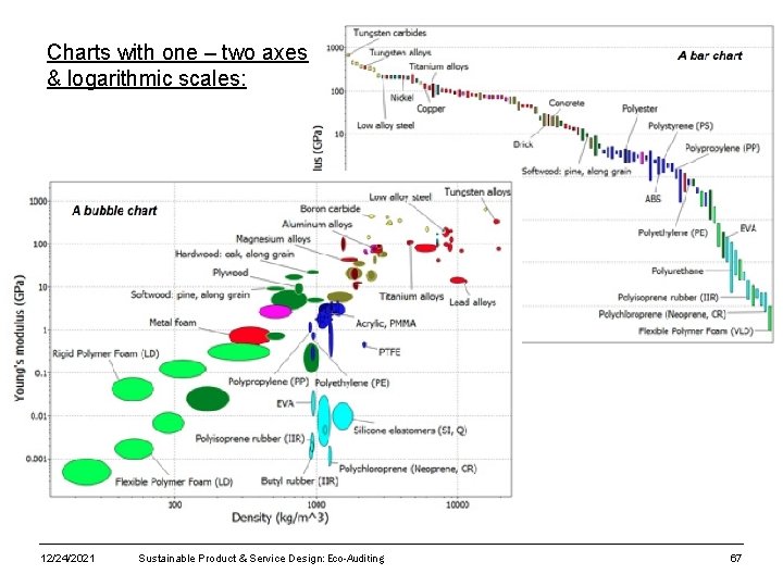 Charts with one – two axes & logarithmic scales: 12/24/2021 Sustainable Product & Service