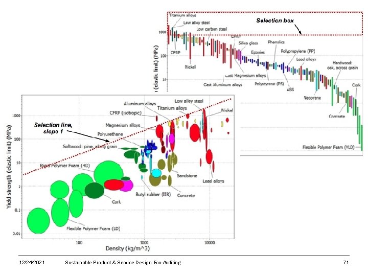 12/24/2021 Sustainable Product & Service Design: Eco-Auditing 71 