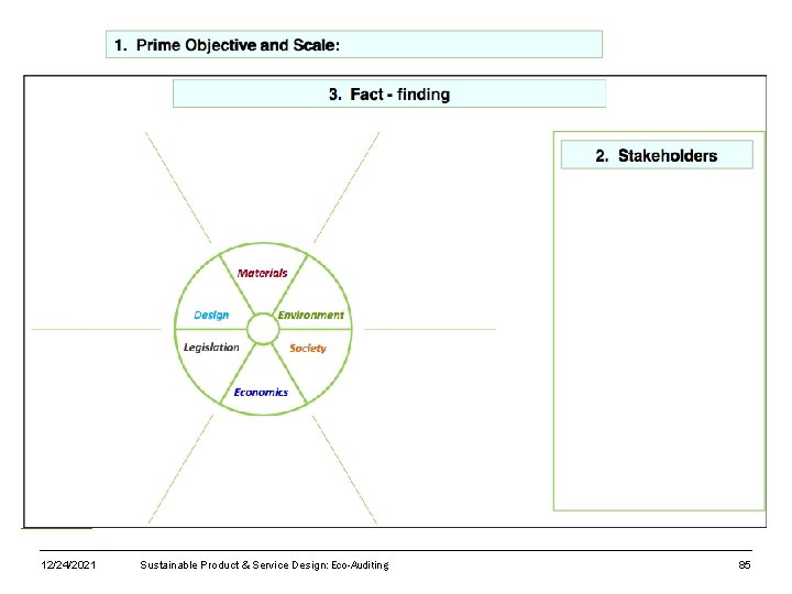 12/24/2021 Sustainable Product & Service Design: Eco-Auditing 85 