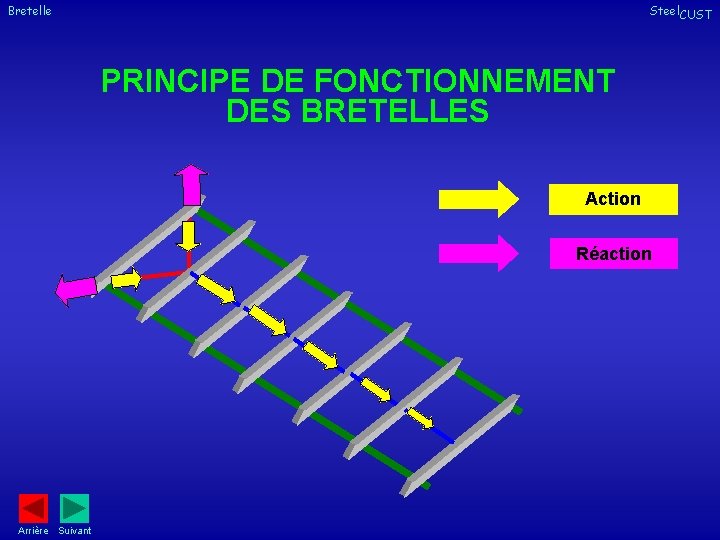 Bretelle Steel. CUST PRINCIPE DE FONCTIONNEMENT DES BRETELLES Action Réaction Arrière Suivant 