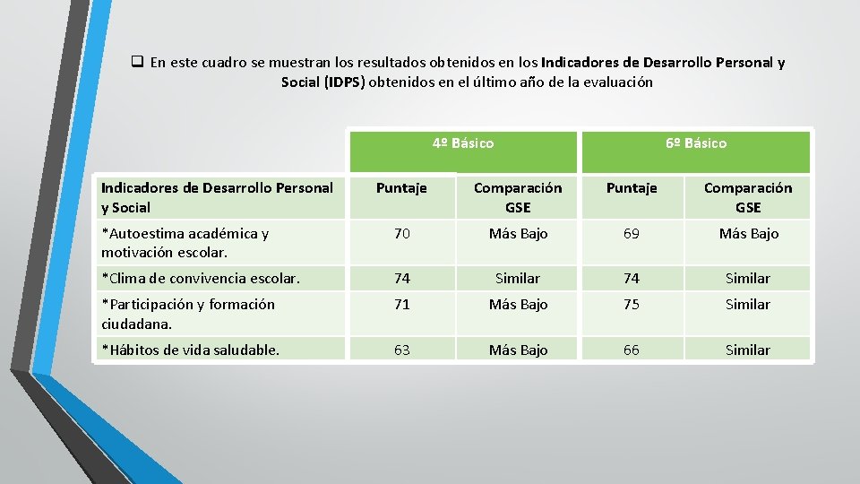 q En este cuadro se muestran los resultados obtenidos en los Indicadores de Desarrollo