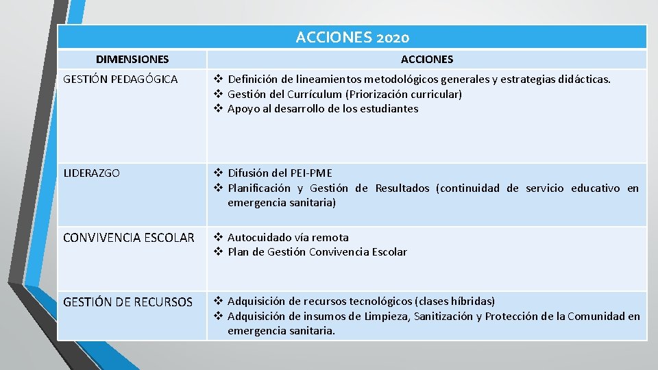 ACCIONES 2020 DIMENSIONES ACCIONES GESTIÓN PEDAGÓGICA v Definición de lineamientos metodológicos generales y estrategias