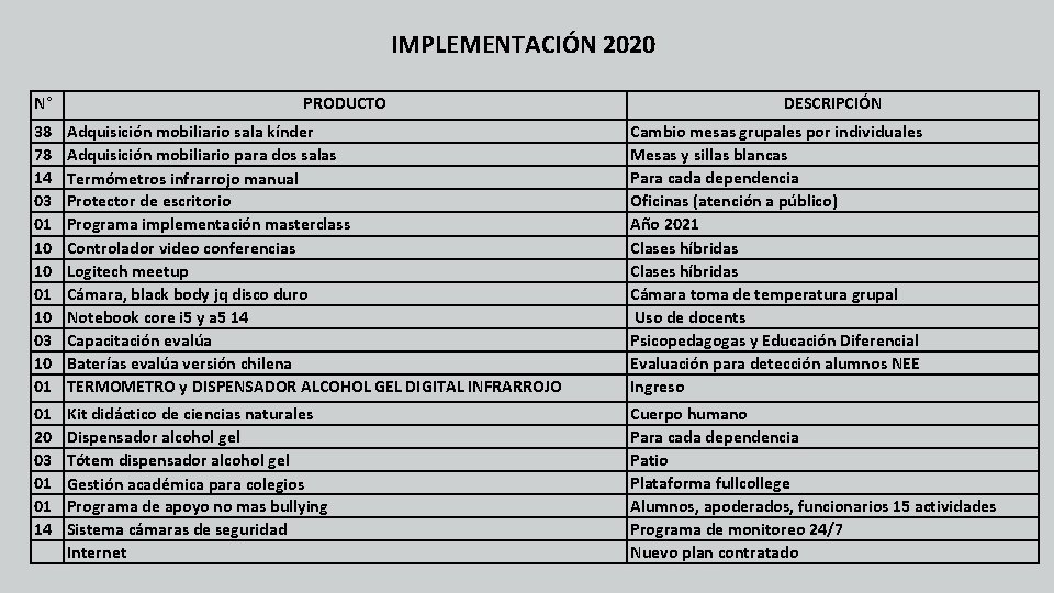 IMPLEMENTACIÓN 2020 N° PRODUCTO DESCRIPCIÓN 38 78 14 03 01 10 10 01 10