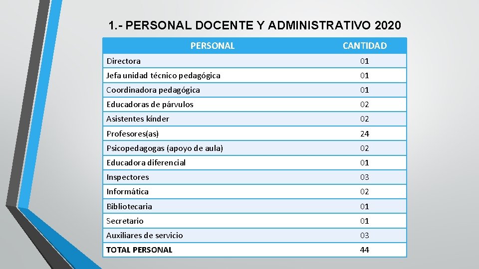 1. - PERSONAL DOCENTE Y ADMINISTRATIVO 2020 PERSONAL CANTIDAD Directora 01 Jefa unidad técnico