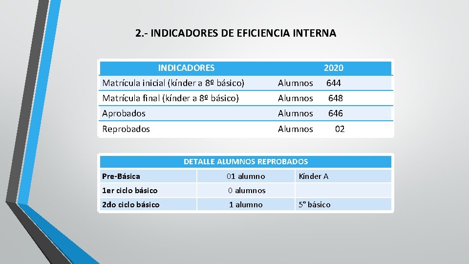2. - INDICADORES DE EFICIENCIA INTERNA INDICADORES 2020 Matrícula inicial (kínder a 8º básico)