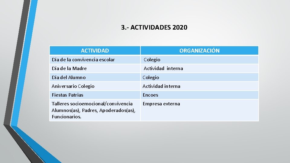 3. - ACTIVIDADES 2020 ACTIVIDAD ORGANIZACIÓN Día de la convivencia escolar Colegio Día de