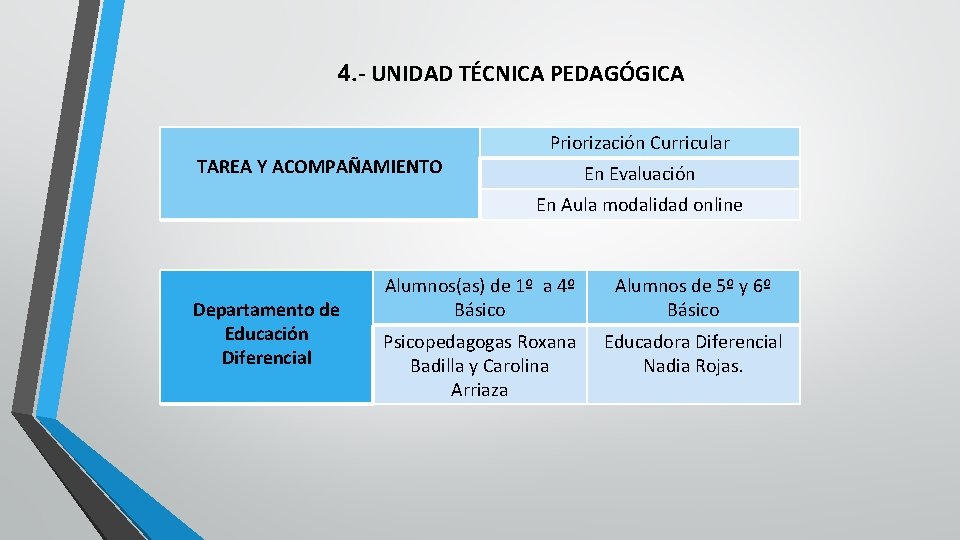 4. - UNIDAD TÉCNICA PEDAGÓGICA TAREA Y ACOMPAÑAMIENTO Priorización Curricular En Evaluación En Aula