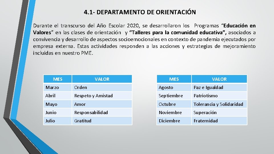 4. 1 - DEPARTAMENTO DE ORIENTACIÓN Durante el transcurso del Año Escolar 2020, se