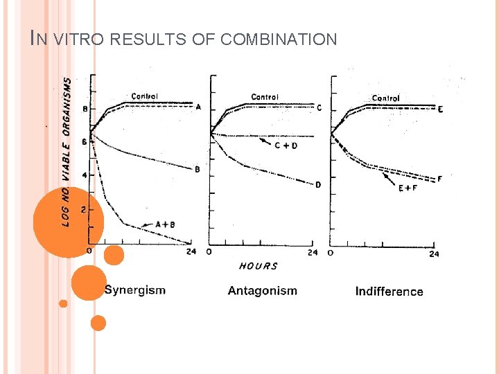 IN VITRO RESULTS OF COMBINATION 