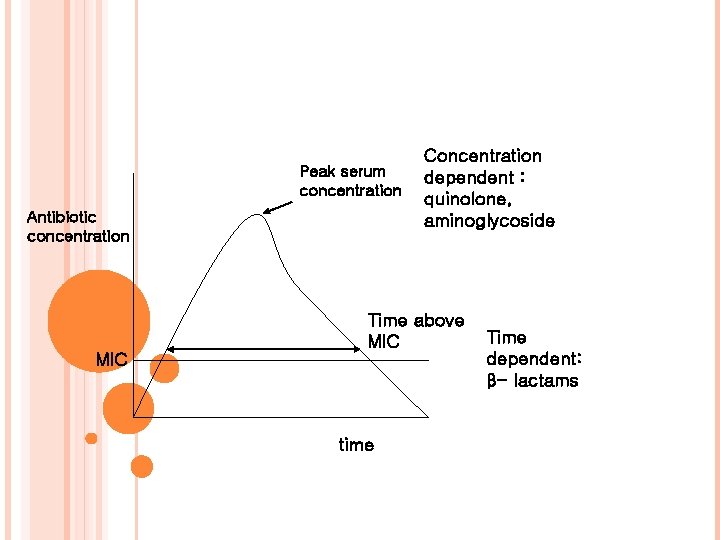 Peak serum concentration Antibiotic concentration Concentration dependent : quinolone, aminoglycoside Time above MIC time