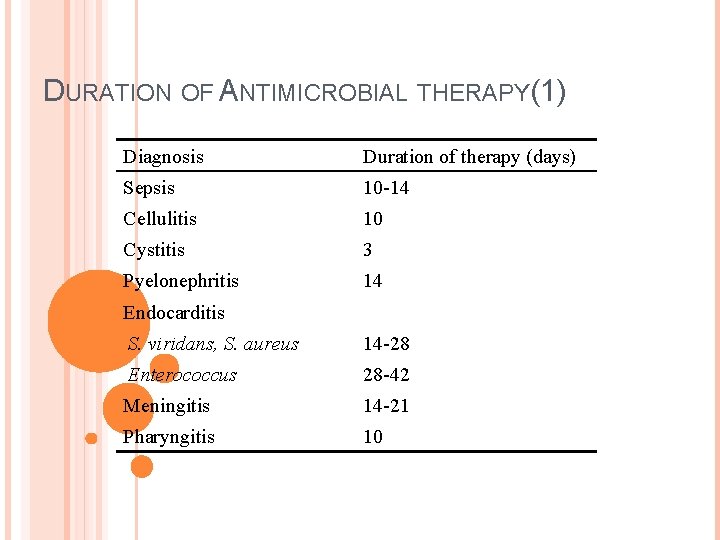 DURATION OF ANTIMICROBIAL THERAPY(1) Diagnosis Duration of therapy (days) Sepsis 10 -14 Cellulitis 10