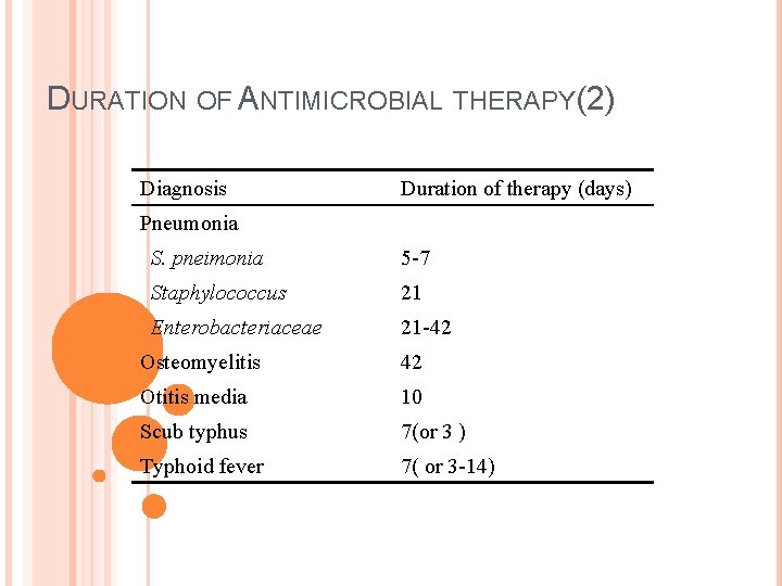 DURATION OF ANTIMICROBIAL THERAPY(2) Diagnosis Duration of therapy (days) Pneumonia S. pneimonia 5 -7