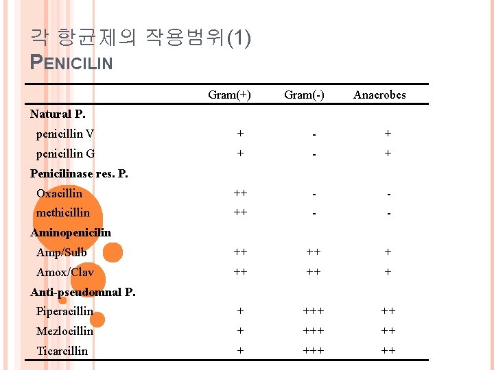 각 항균제의 작용범위(1) PENICILIN Gram(+) Gram(-) Anaerobes Natural P. penicillin V + - +