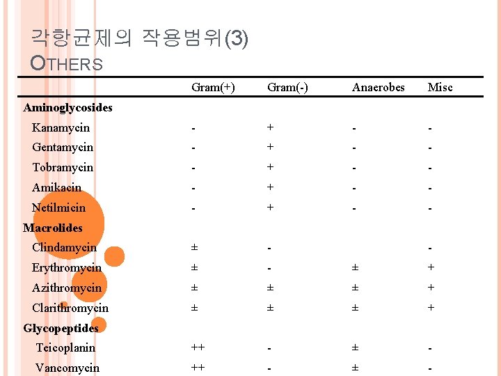 각항균제의 작용범위(3) OTHERS Gram(+) Gram(-) Anaerobes Misc Kanamycin - + - - Gentamycin -