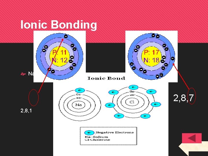 Ionic Bonding Na + Cl 2, 8, 7 2, 8, 1 