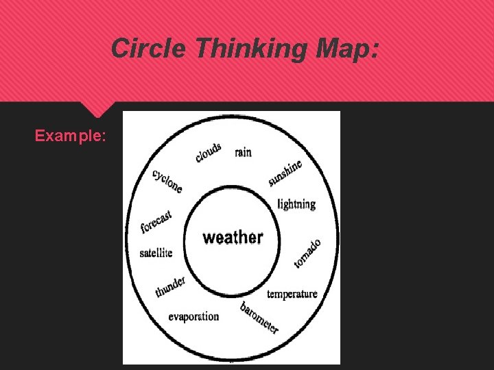 Circle Thinking Map: Example: 