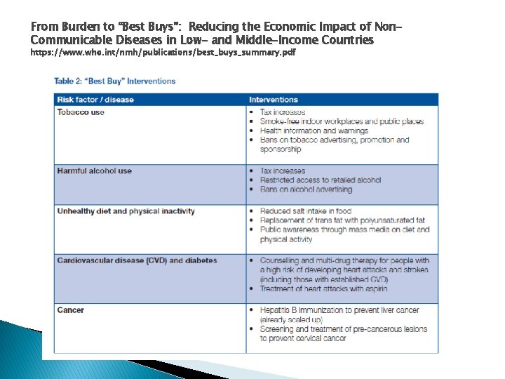 From Burden to “Best Buys”: Reducing the Economic Impact of Non. Communicable Diseases in