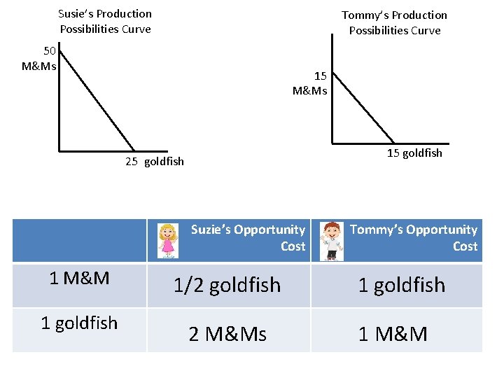 Susie’s Production Possibilities Curve Tommy’s Production Possibilities Curve 50 M&Ms 15 goldfish 25 goldfish