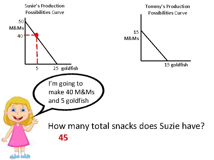 Susie’s Production Possibilities Curve 50 M&Ms Tommy’s Production Possibilities Curve 15 M&Ms 40 5