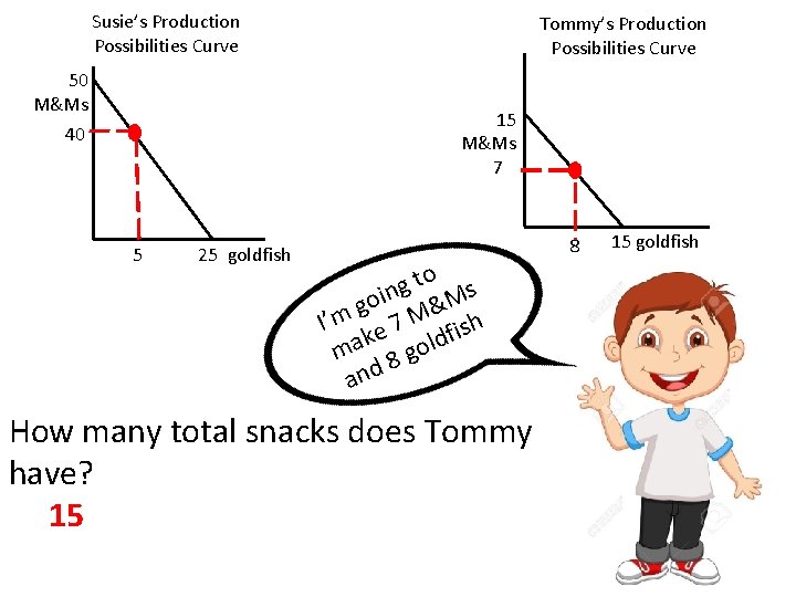 Susie’s Production Possibilities Curve 50 M&Ms Tommy’s Production Possibilities Curve 15 M&Ms 7 40