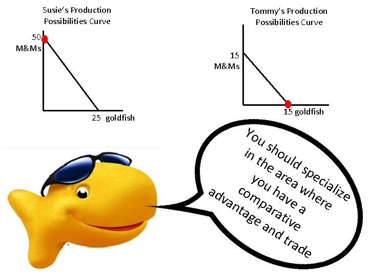 Susie’s Production Possibilities Curve 50 M&Ms Tommy’s Production Possibilities Curve 15 M&Ms 25 goldfish