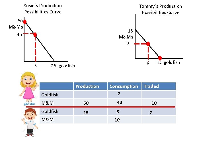 Susie’s Production Possibilities Curve Tommy’s Production Possibilities Curve 50 M&Ms 15 M&Ms 7 40