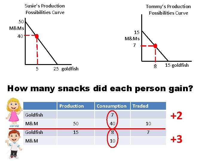 Susie’s Production Possibilities Curve Tommy’s Production Possibilities Curve 50 M&Ms 15 M&Ms 7 40