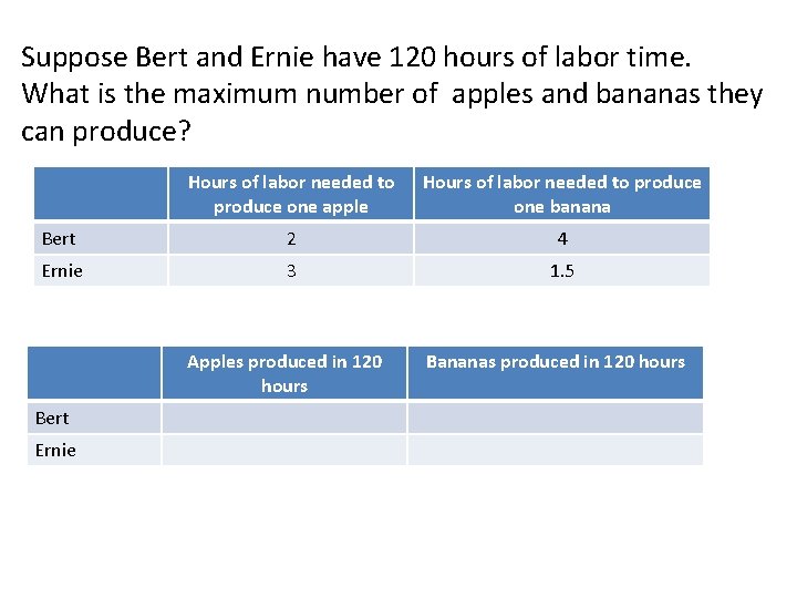 Suppose Bert and Ernie have 120 hours of labor time. What is the maximum