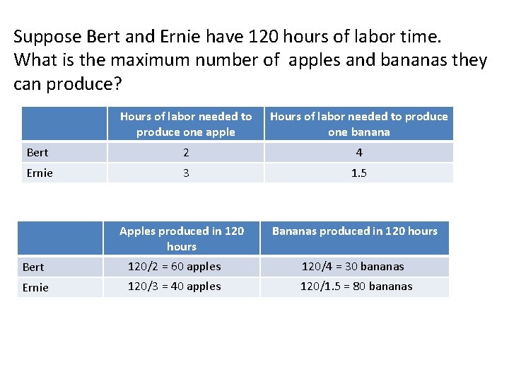 Suppose Bert and Ernie have 120 hours of labor time. What is the maximum