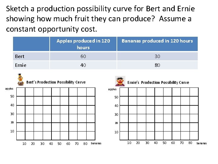 Sketch a production possibility curve for Bert and Ernie showing how much fruit they