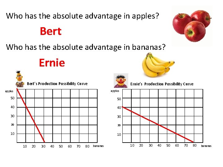 Who has the absolute advantage in apples? Bert Who has the absolute advantage in