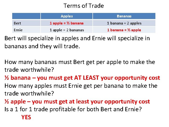 Terms of Trade Apples Bananas Bert 1 apple = ½ banana 1 banana =