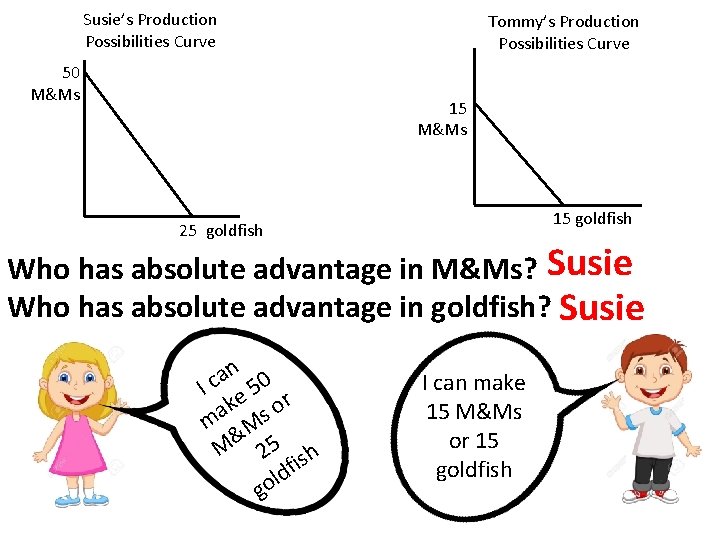 Susie’s Production Possibilities Curve 50 M&Ms Tommy’s Production Possibilities Curve 15 M&Ms 15 goldfish
