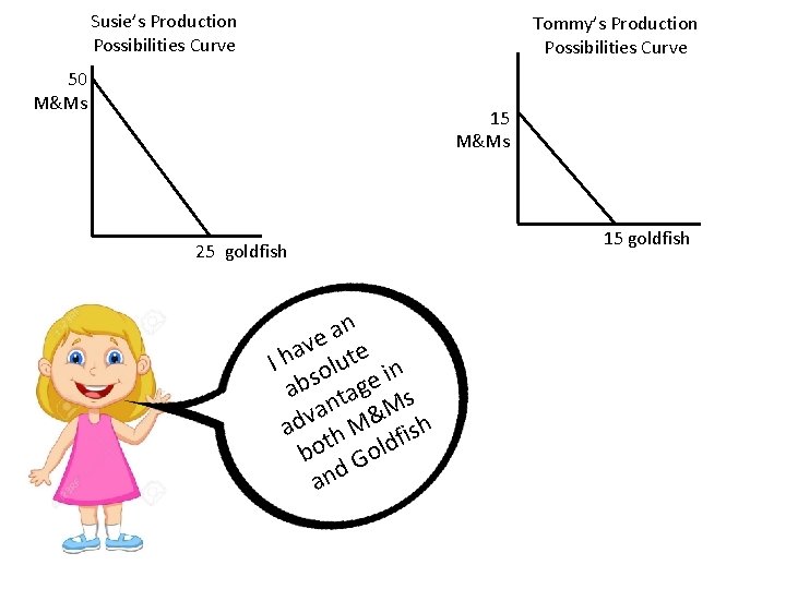 Susie’s Production Possibilities Curve Tommy’s Production Possibilities Curve 50 M&Ms 15 M&Ms 25 goldfish