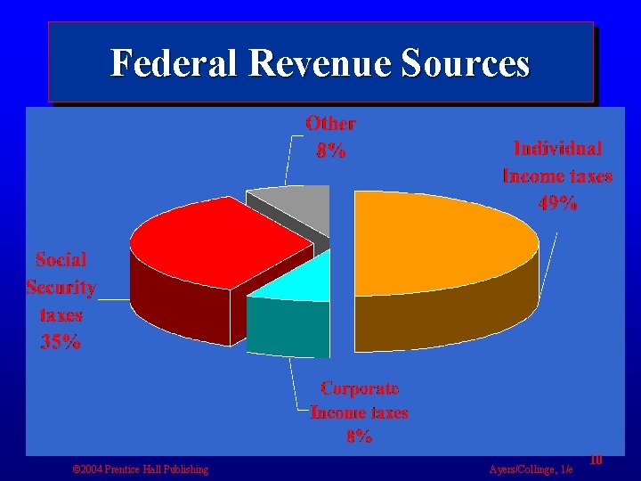 Federal Revenue Sources © 2004 Prentice Hall Publishing Ayers/Collinge, 1/e 10 