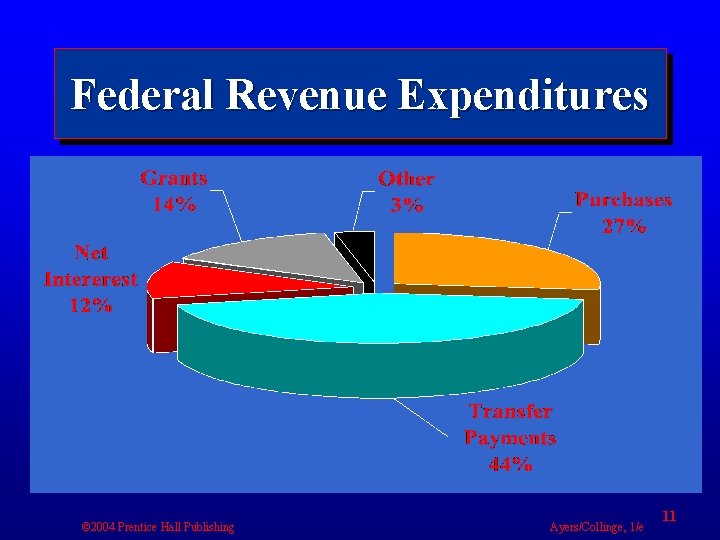 Federal Revenue Expenditures © 2004 Prentice Hall Publishing Ayers/Collinge, 1/e 11 