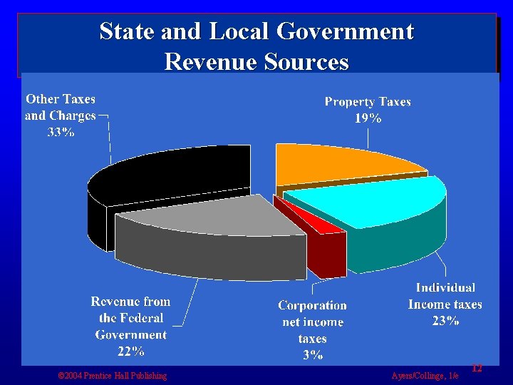 State and Local Government Revenue Sources © 2004 Prentice Hall Publishing Ayers/Collinge, 1/e 12