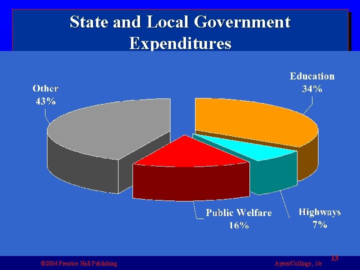 State and Local Government Expenditures © 2004 Prentice Hall Publishing Ayers/Collinge, 1/e 13 