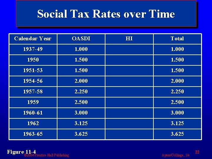 Social Tax Rates over Time Calendar Year OASDI 1937 -49 1. 000 1950 1.