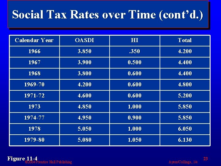 Social Tax Rates over Time (cont’d. ) Calendar Year OASDI HI Total 1966 3.