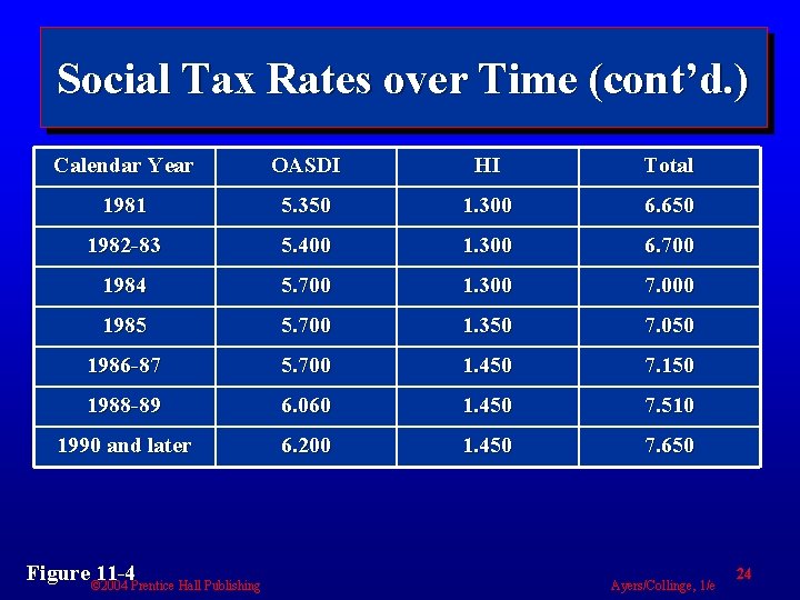 Social Tax Rates over Time (cont’d. ) Calendar Year OASDI HI Total 1981 5.