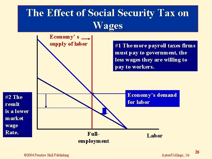 The Effect of Social Security Tax on Wages Economy’ s supply of labor #2